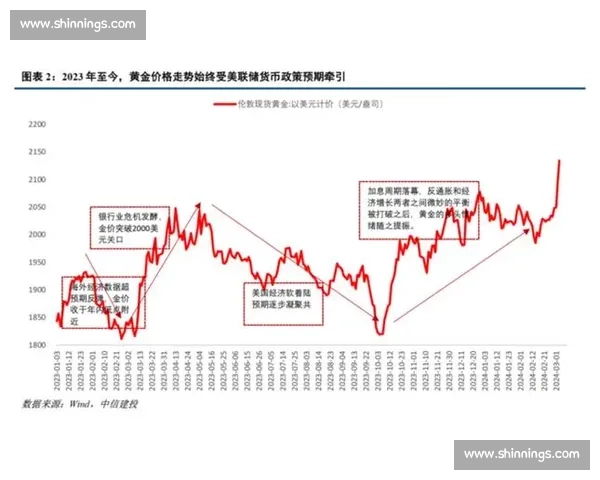黄金价格走势分析及影响因素探讨 如何把握投资黄金的最佳时机